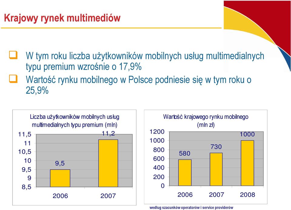 multimedialnych typu premium (mln) 11,5 11,2 11 10,5 10 9,5 9,5 9 8,5 2006 2007 Wartość krajowego rynku