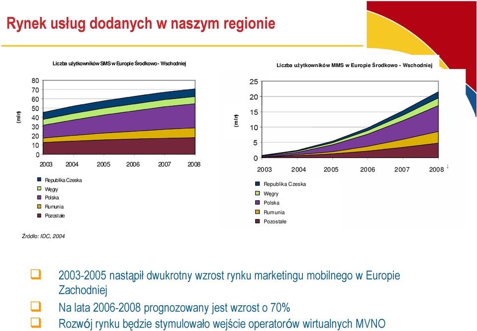2007 2008 Republika Czeska Węgry Polska Rumunia Pozostałe Źródło: IDC, 2004 2003-2005 nastąpił dwukrotny wzrost rynku marketingu