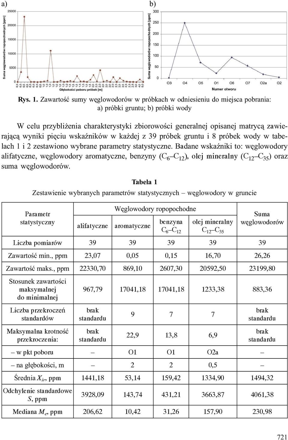 wyniki piêciu wskaÿników w ka dej z 39 próbek gruntu i 8 próbek wody w tabelach 1 i 2 zestawiono wybrane parametry statystyczne.