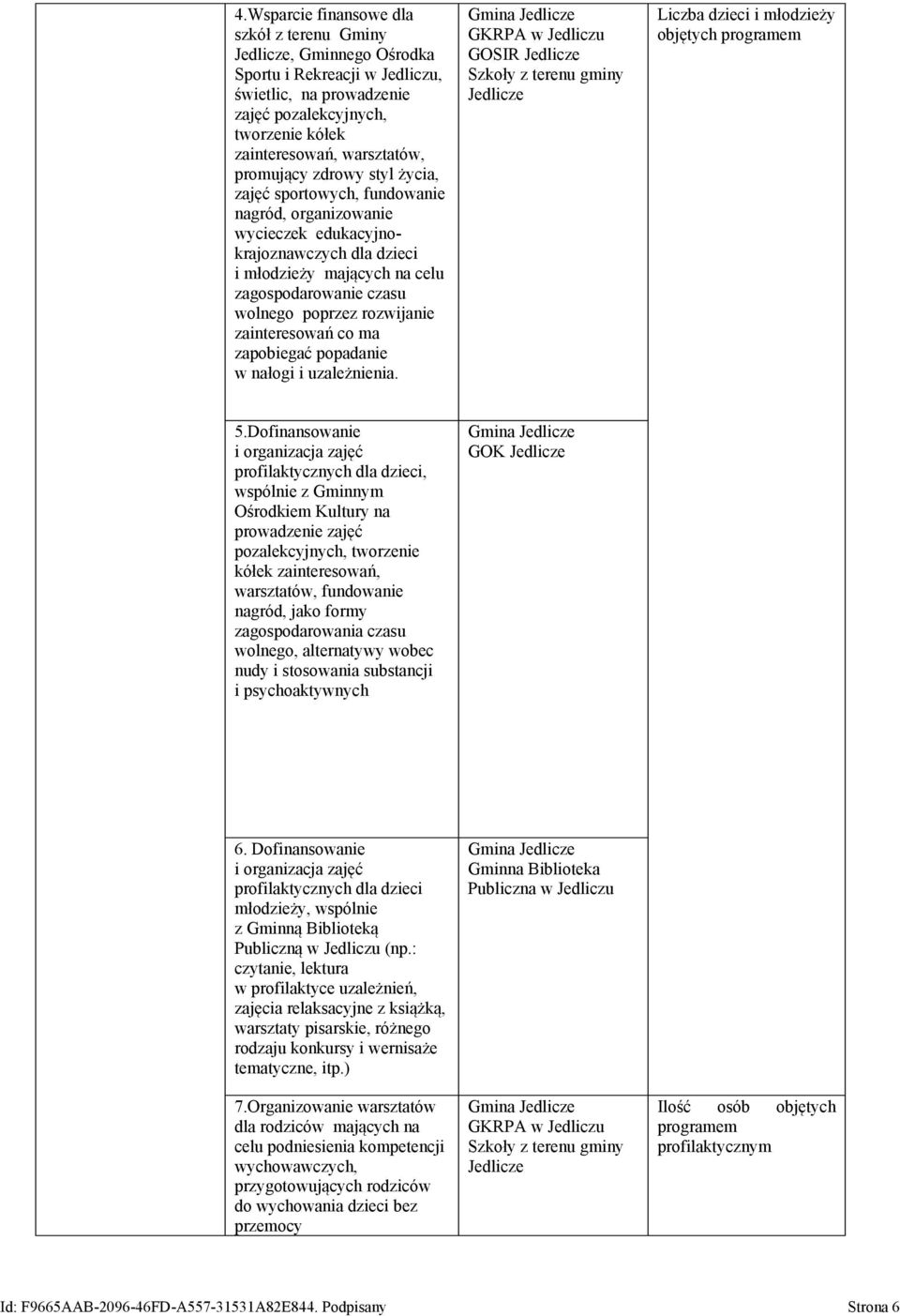 rozwijanie zainteresowań co ma zapobiegać popadanie w nałogi i uzależnienia. GOSIR Jedlicze Szkoły z terenu gminy Jedlicze Liczba dzieci i młodzieży objętych programem 5.