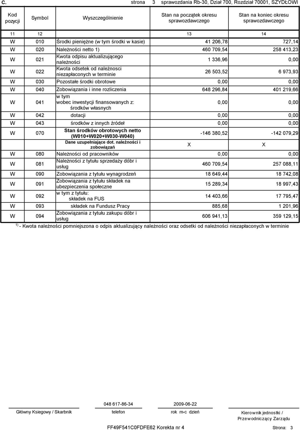 Zobowiązania i inne rozliczenia 648 296,84 401 219,66 W 041 w tym wobec inwestycji finansowanych z: 0,00 0,00 środków własnych W 042 dotacji 0,00 0,00 W 043 środków z innych źródeł 0,00 0,00 W 070