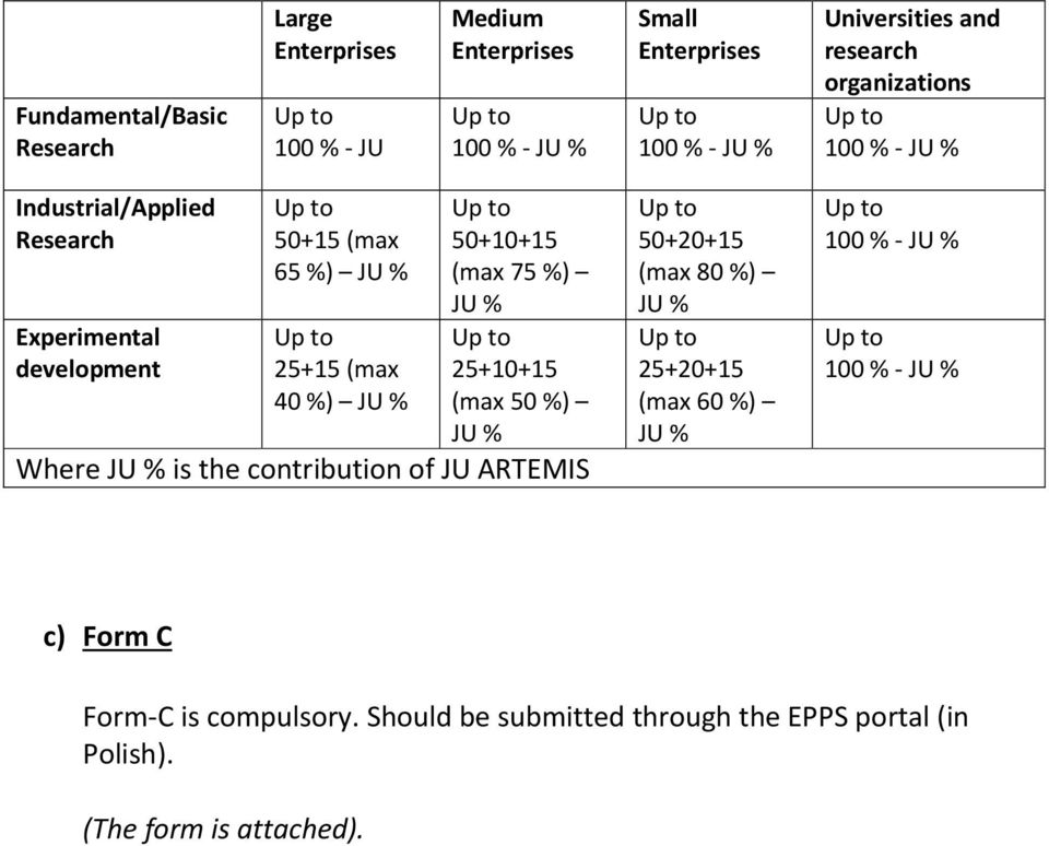 25+10+15 (max 50 %) Where is the contribution of JU ARTEMIS 50+20+15 (max 80 %) 25+20+15 (max 60 %) 100 % - 100 %
