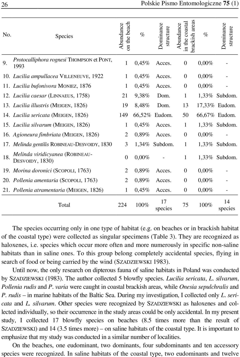 0 0,00% - 12. Lucilia caesar (LINNAEUS, 1758) 21 9,38% Dom. 1 1,33% Subdom. 13. Lucilia illustris (MEIGEN, 1826) 19 8,48% Dom. 13 17,33% Eudom. 14. Lucilia sericata (MEIGEN, 1826) 149 66,52% Eudom.