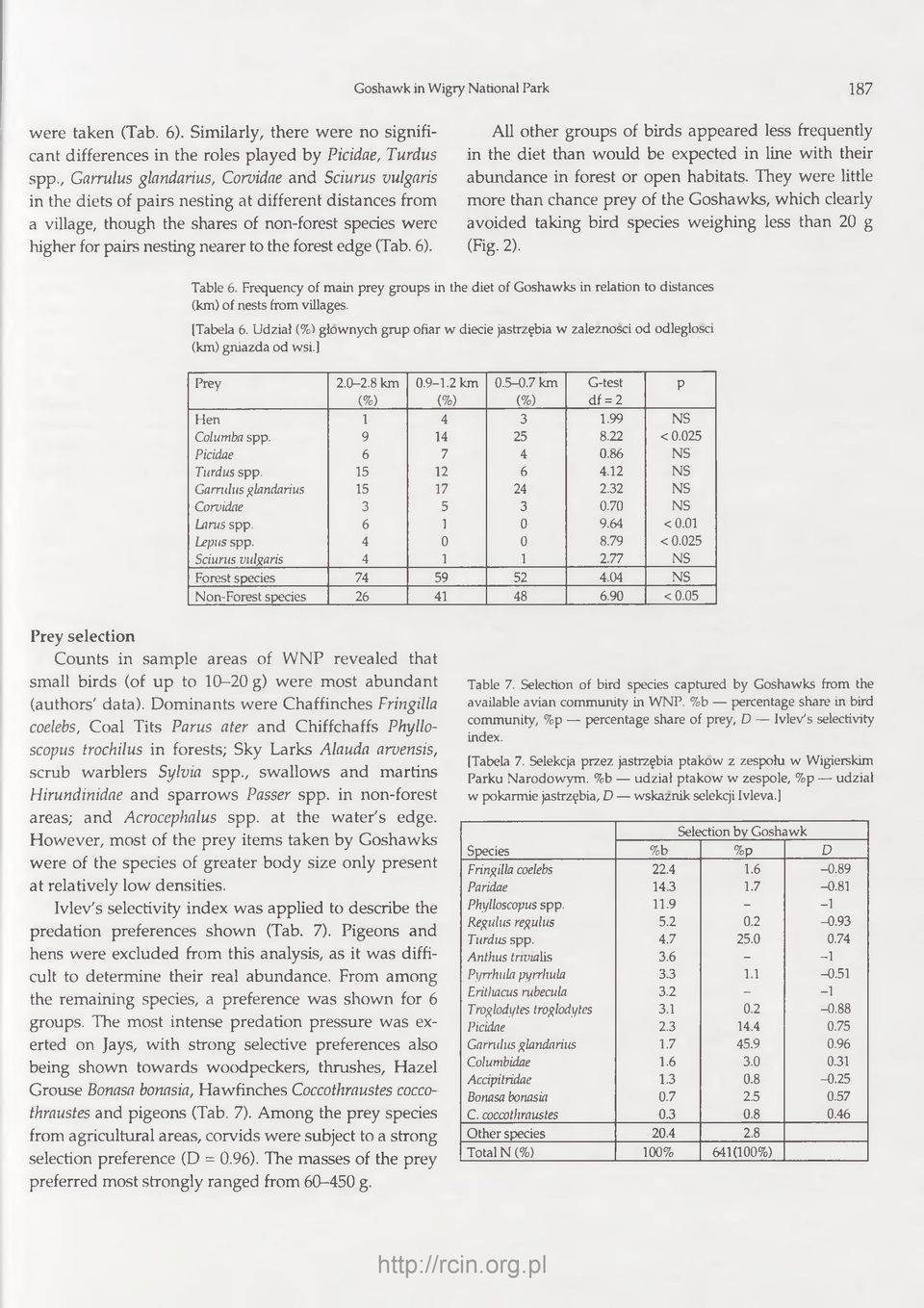 nearer to the forest edge (Tab. 6). All other gro u p s of bird s a p p e ared less frequently in the d iet than w o u ld be expected in line w ith their ab u n d an ce in forest or o pen habitats.