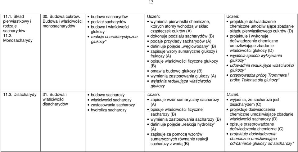 cząsteczek cukrów (A) dokonuje podziału sacharydów (B) podaje przykłady sacharydów (A) definiuje pojęcie węglowodany (B) zapisuje wzory sumaryczne glukozy i fruktozy (A) opisuje właściwości fizyczne