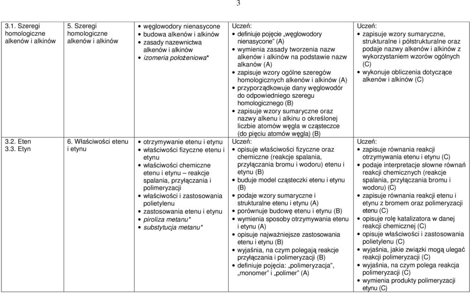 właściwości chemiczne etenu i etynu reakcje spalania, przyłączania i polimeryzacji właściwości i zastosowania polietylenu zastosowania etenu i etynu piroliza metanu* substytucja metanu* definiuje