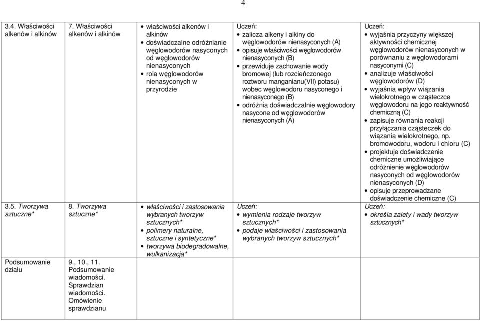 zastosowania wybranych tworzyw sztucznych* polimery naturalne, sztuczne i syntetyczne* tworzywa biodegradowalne, wulkanizacja* zalicza alkeny i alkiny do węglowodorów nienasyconych (A) opisuje