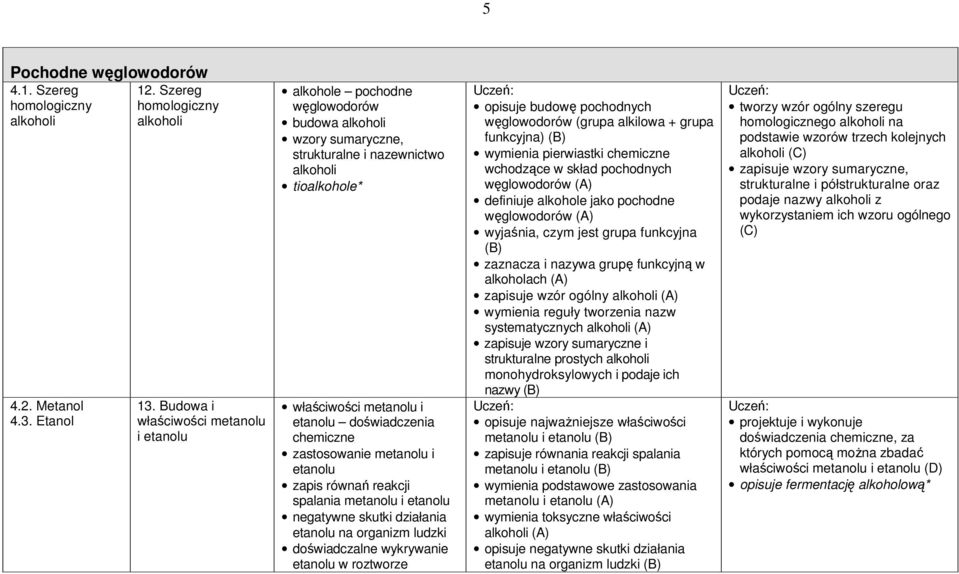 chemiczne zastosowanie metanolu i etanolu zapis równań reakcji spalania metanolu i etanolu negatywne skutki działania etanolu na organizm ludzki doświadczalne wykrywanie etanolu w roztworze opisuje