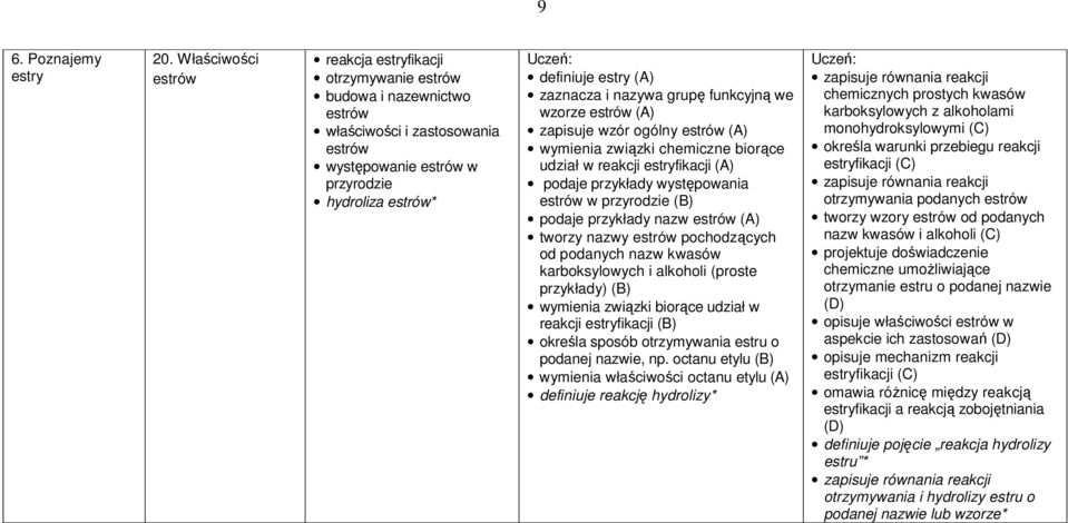 zaznacza i nazywa grupę funkcyjną we wzorze estrów (A) zapisuje wzór ogólny estrów (A) wymienia związki chemiczne biorące udział w reakcji estryfikacji (A) podaje przykłady występowania estrów w