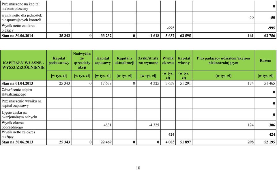 Przypadający udziałom/akcjom niekontrolującym (w tys. (w tys. [w tys. zł] [w tys. zł] [w tys. zł] [w tys. zł] [w tys. zł] (w tys. zł) [w tys. zł] zł) zł) Stan na 1.4.