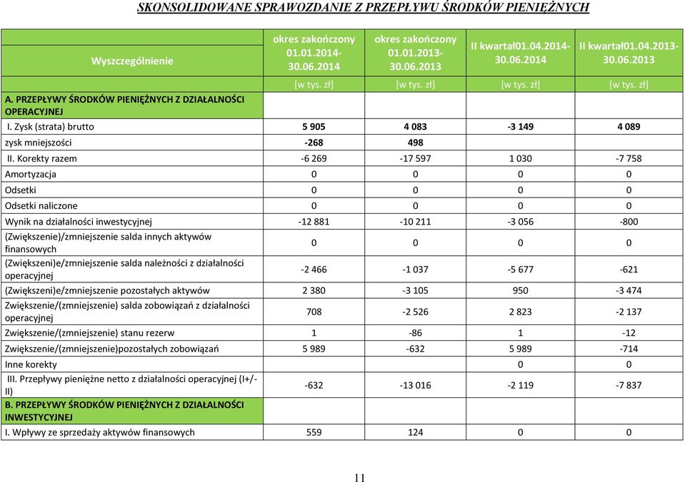 Korekty razem -6 269-17 597 1 3-7 758 Amortyzacja Odsetki Odsetki naliczone Wynik na działalności inwestycyjnej -12 881-1 211-3 56-8 (Zwiększenie)/zmniejszenie salda innych aktywów finansowych