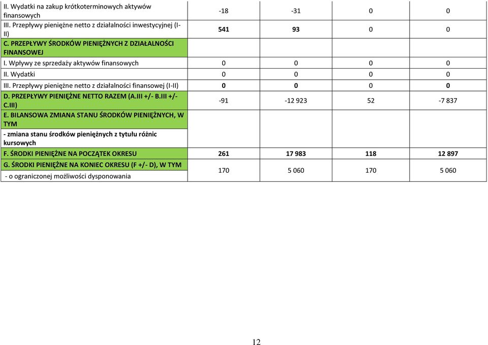 Przepływy pieniężne netto z działalności finansowej (I-II) D. PRZEPŁYWY PIENIĘŻNE NETTO RAZEM (A.III +/- B.III +/- C.III) E.