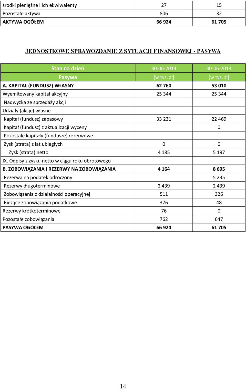 KAPITAŁ (FUNDUSZ) WŁASNY 62 76 53 1 Wyemitowany kapitał akcyjny 25 344 25 344 Nadwyżka ze sprzedaży akcji Udziały (akcje) własne (fundusz) zapasowy 33 231 22 469 (fundusz) z aktualizacji wyceny