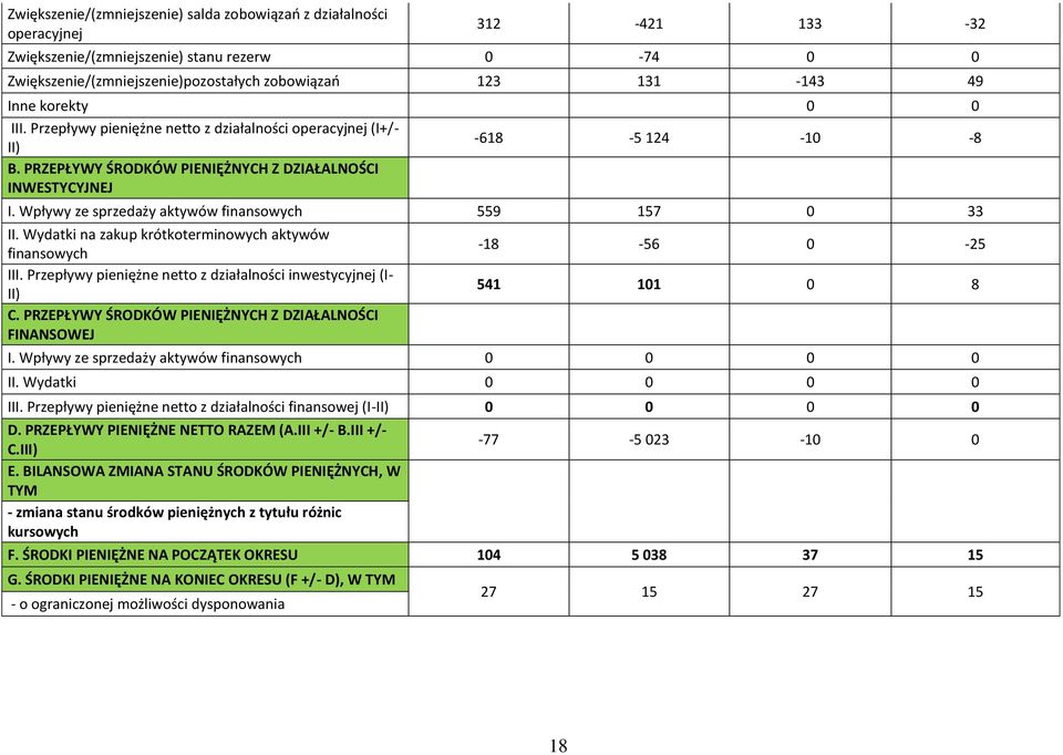Wpływy ze sprzedaży aktywów finansowych 559 157 33 II. Wydatki na zakup krótkoterminowych aktywów finansowych III. Przepływy pieniężne netto z działalności inwestycyjnej (I- II) C.