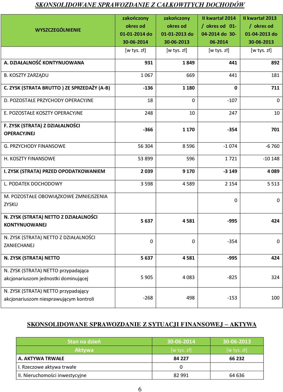 ZYSK (STRATA BRUTTO ) ZE SPRZEDAŻY (A-B) -136 1 18 711 D. POZOSTAŁE PRZYCHODY OPERACYJNE 18-17 E. POZOSTAŁE KOSZTY OPERACYJNE 248 1 247 1 F.