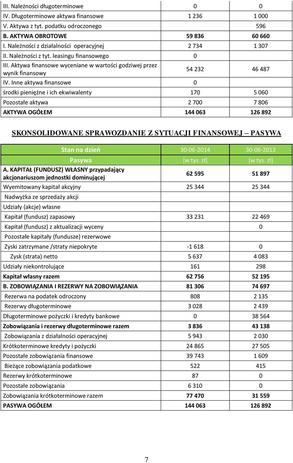 Inne aktywa finansowe 54 232 46 487 środki pieniężne i ich ekwiwalenty 17 5 6 Pozostałe aktywa 2 7 7 86 AKTYWA OGÓŁEM 144 63 126 892 SKONSOLIDOWANE SPRAWOZDANIE Z SYTUACJI FINANSOWEJ PASYWA Stan na