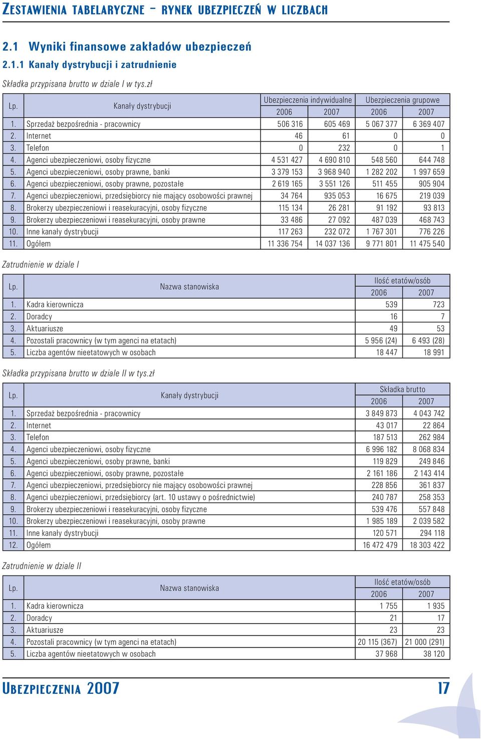 Telefon 0 232 0 1 4. Agenci ubezpieczeniowi, osoby fizyczne 4 531 427 4 690 810 548 560 644 748 5. Agenci ubezpieczeniowi, osoby prawne, banki 3 379 153 3 968 940 1 282 202 1 997 659 6.