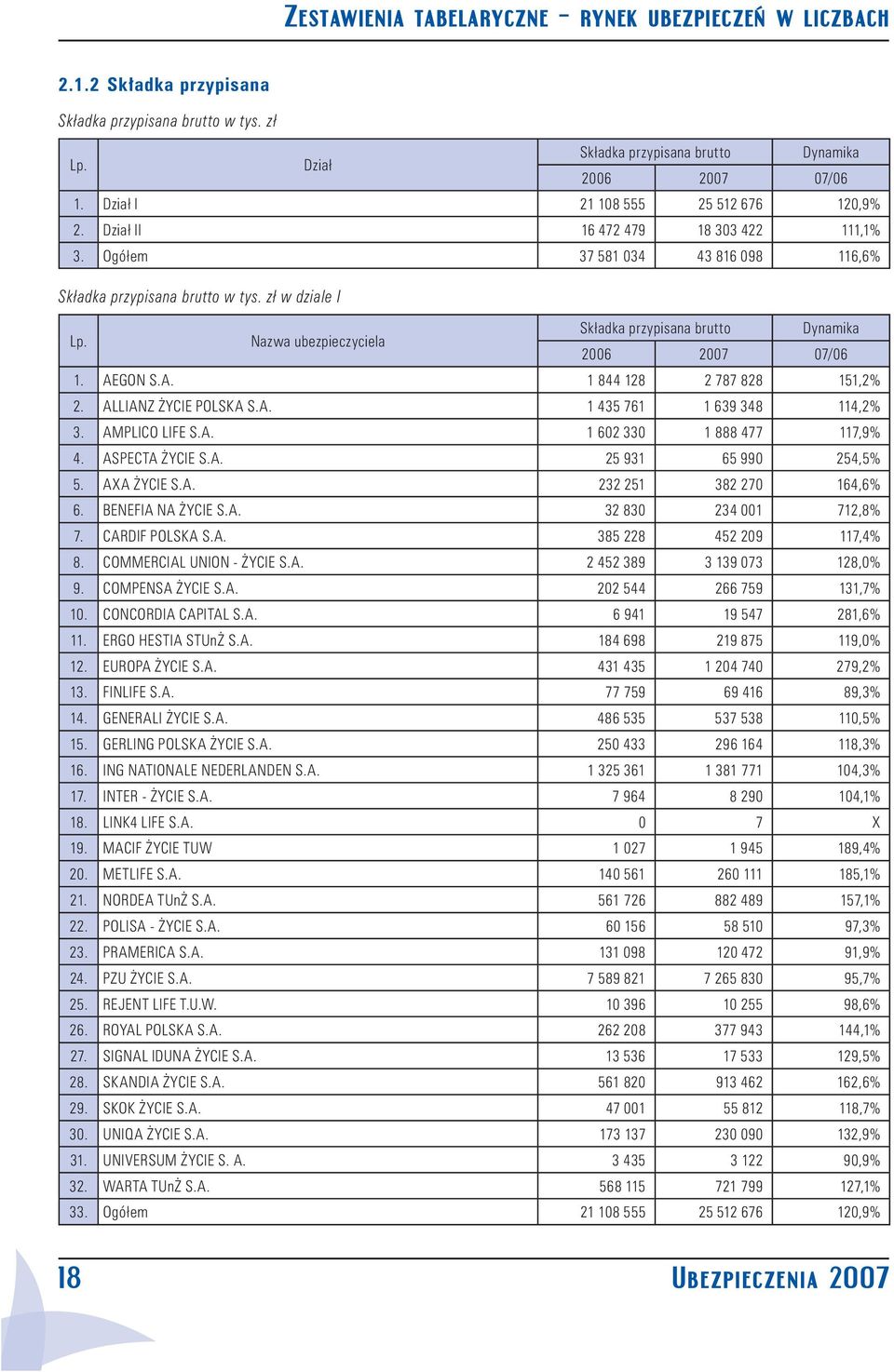 Nazwa ubezpieczyciela Sk adka przypisana brutto Dynamika 2006 2007 07/06 1. AEGON S.A. 1 844 128 2 787 828 151,2% 2. ALLIANZ YCIE POLSKA S.A. 1 435 761 1 639 348 114,2% 3. AMPLICO LIFE S.A. 1 602 330 1 888 477 117,9% 4.