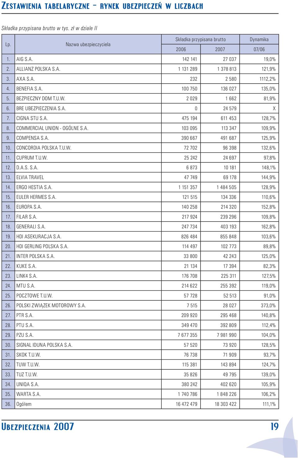 BRE UBEZPIECZENIA S.A. 0 24 579 X 7. CIGNA STU S.A. 475 194 611 453 128,7% 8. COMMERCIAL UNION - OGÓLNE S.A. 103 095 113 347 109,9% 9. COMPENSA S.A. 390 667 491 687 125,9% 10. CONCORDIA POLSKA T.U.W.