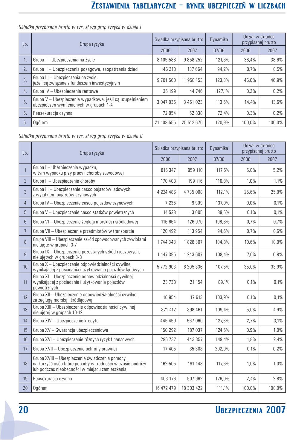 Grupa II Ubezpieczenia posagowe, zaopatrzenia dzieci 146 218 137 664 94,2% 0,7% 0,5% 3.