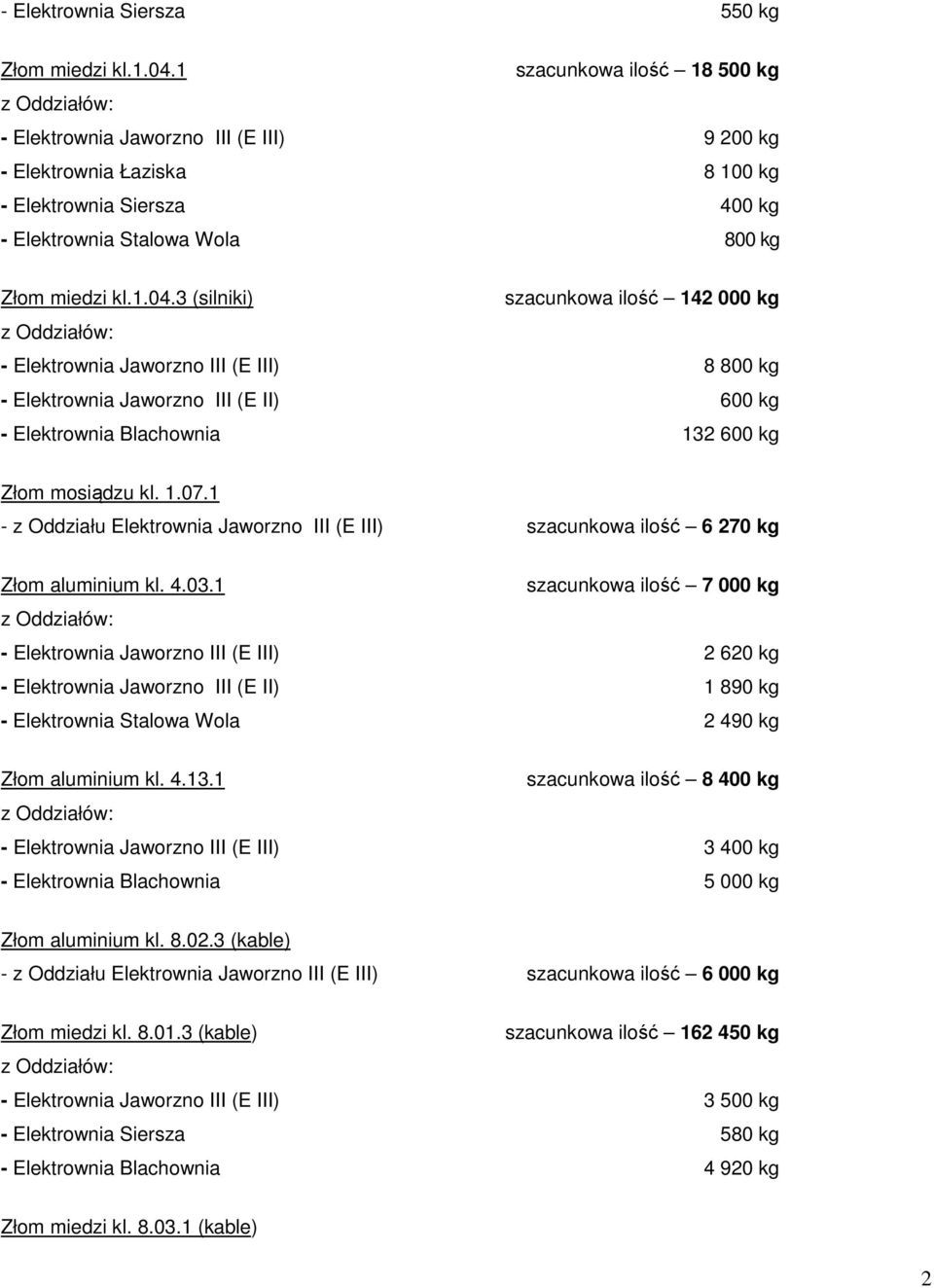3 (silniki) szacunkowa ilość 142 000 kg - Elektrownia Jaworzno III (E III) 8 800 kg - Elektrownia Jaworzno III (E II) 600 kg - Elektrownia Blachownia 132 600 kg Złom mosiądzu kl. 1.07.