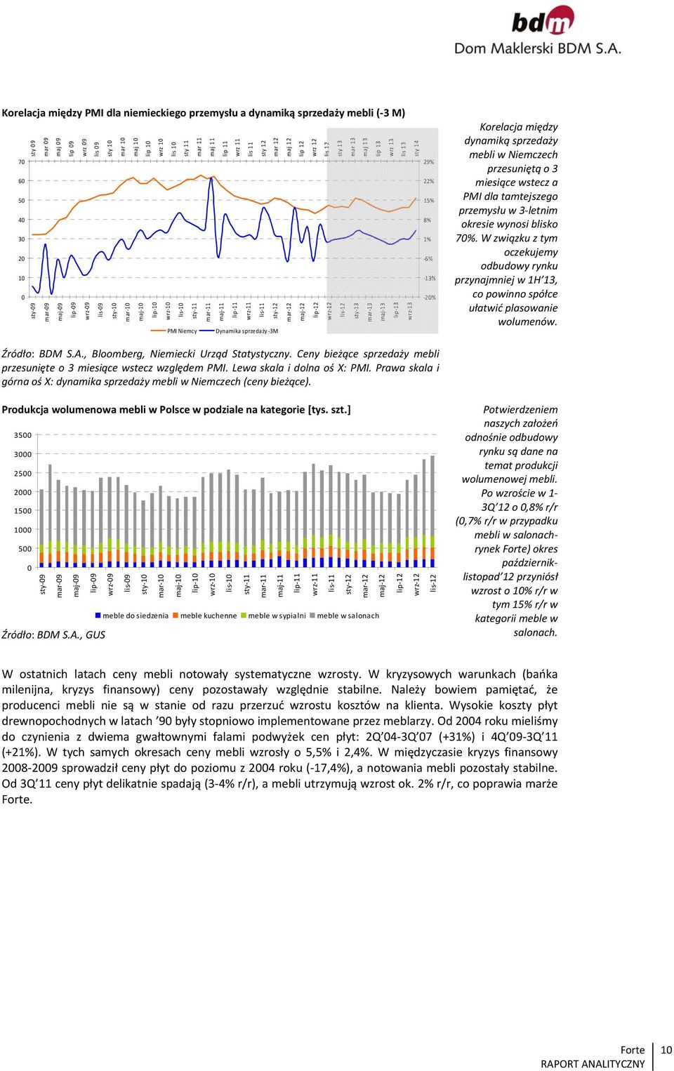 lis 10 sty 11 mar 11 maj 11 lip 11 wrz 11 lis 11 sty 12 mar 12 maj 12 lip 12 wrz 12 lis 12 sty 13 mar 13 maj 13 lip 13 wrz 13 PMI Niemcy Dynamika sprzedaży 3M 29% 22% 15% 8% 1% 6% 13% 20% Korelacja