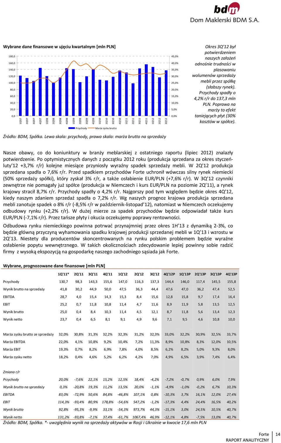 sprzedaży mebli przez spółkę (słabszy rynek). Przychody spadły o 4,2% r/r do 137,3 mln PLN. Poprawa na marży to efekt taniejących płyt (30% kosztów w spółce).