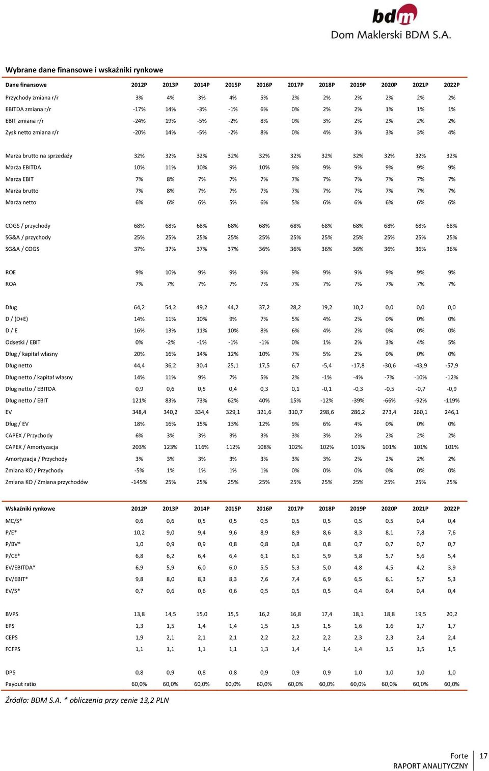 32% 32% 32% Marża EBITDA 10% 11% 10% 9% 10% 9% 9% 9% 9% 9% 9% Marża EBIT 7% 8% 7% 7% 7% 7% 7% 7% 7% 7% 7% Marża brutto 7% 8% 7% 7% 7% 7% 7% 7% 7% 7% 7% Marża netto 6% 6% 6% 5% 6% 5% 6% 6% 6% 6% 6%