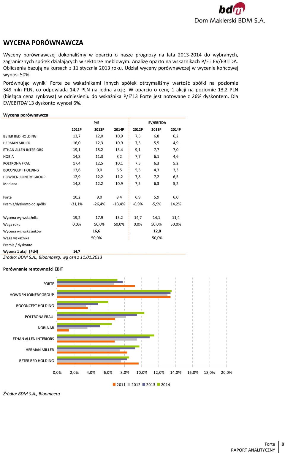 Porównując wyniki ze wskaźnikami innych spółek otrzymaliśmy wartość spółki na poziomie 349 mln PLN, co odpowiada 14,7 PLN na jedną akcję.