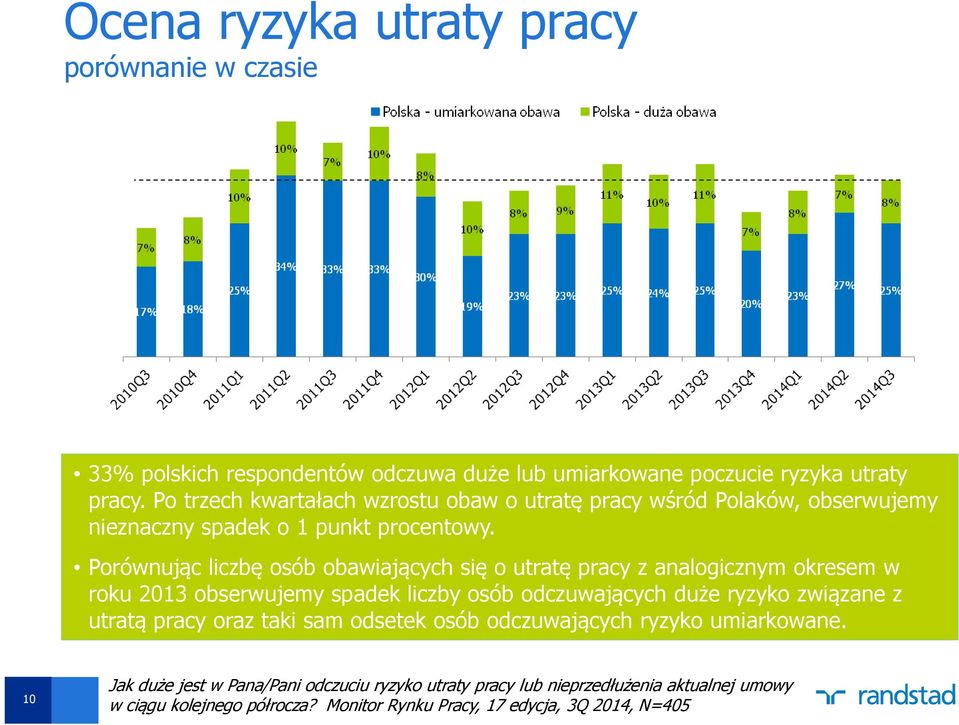 Porównując liczbę osób obawiających się o utratę pracy z analogicznym okresem w roku 2013 obserwujemy spadek liczby osób odczuwających duże ryzyko związane z