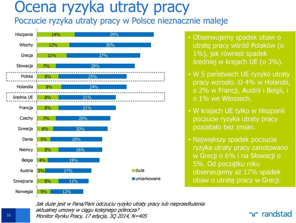 O 4% w Holandii, o 2% w Francji, Austrii i Belgii, i o 1% we Włoszech. Francja Czechy Szwecja 8% 7% 6% 21% 20% 20% W krajach UE tylko w Hiszpanii poczucie ryzyka utraty pracy pozostało bez zmian.