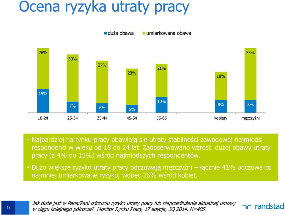 Zaobserwowano wzrost dużej obawy utraty pracy (z 4% do 15%) wśród najmłodszych respondentów.