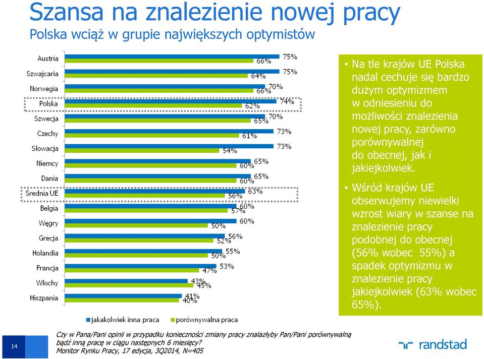 Wśród krajów UE obserwujemy niewielki wzrost wiary w szanse na znalezienie pracy podobnej do obecnej (56% wobec 55%) a spadek optymizmu w znalezienie pracy