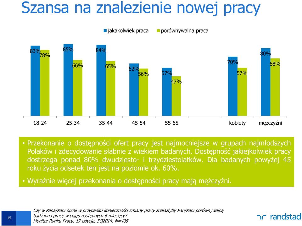 Dostępność jakiejkolwiek pracy dostrzega ponad 80% dwudziesto- i trzydziestolatków. Dla badanych powyżej 45 roku życia odsetek ten jest na poziomie ok. 60%.