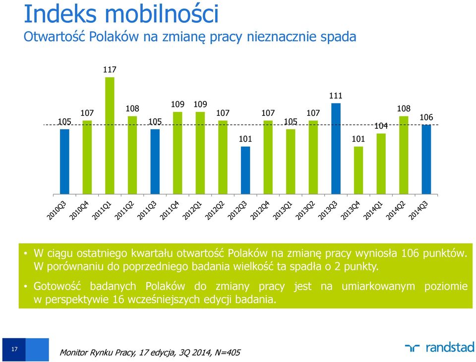 W porównaniu do poprzedniego badania wielkość ta spadła o 2 punkty.