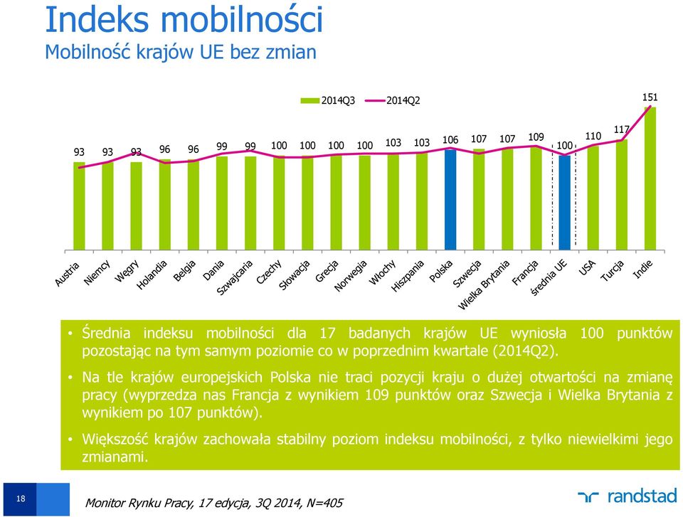 Na tle krajów europejskich Polska nie traci pozycji kraju o dużej otwartości na zmianę pracy (wyprzedza nas Francja z wynikiem 109 punktów oraz Szwecja i