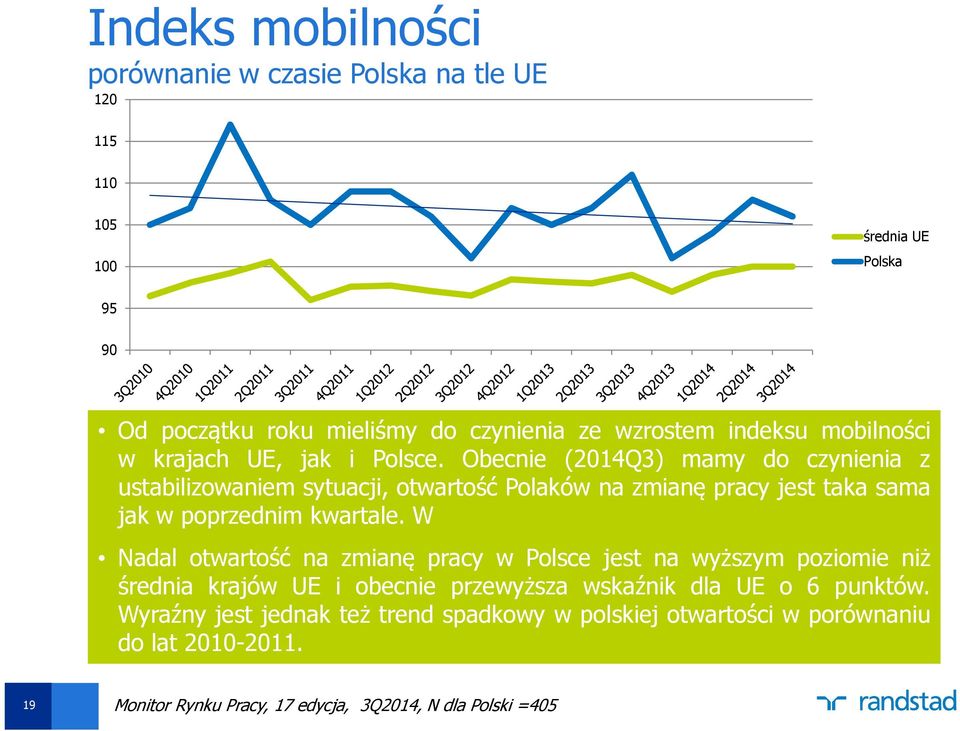 Obecnie (2014Q3) mamy do czynienia z ustabilizowaniem sytuacji, otwartość Polaków na zmianę pracy jest taka sama jak w poprzednim kwartale.