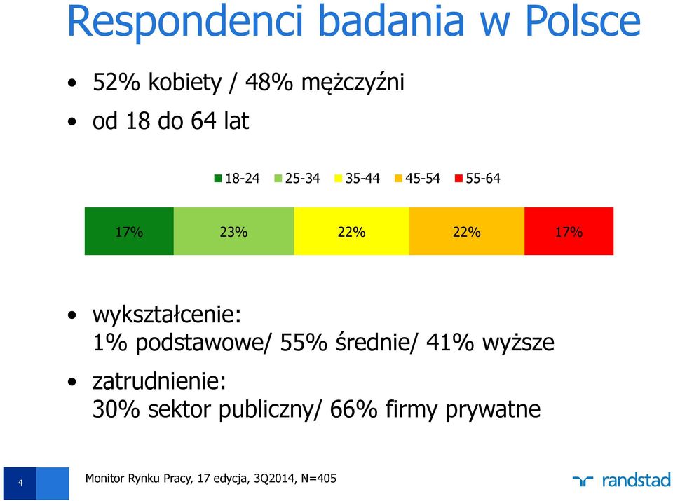 1% podstawowe/ 55% średnie/ 41% wyższe zatrudnienie: 30% sektor