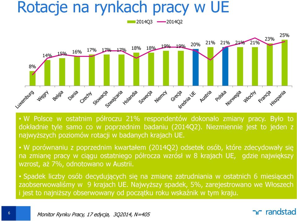 W porównaniu z poprzednim kwartałem (2014Q2) odsetek osób, które zdecydowały się na zmianę pracy w ciągu ostatniego półrocza wzrósł w 8 krajach UE, gdzie największy wzrost, aż 7%, odnotowano w