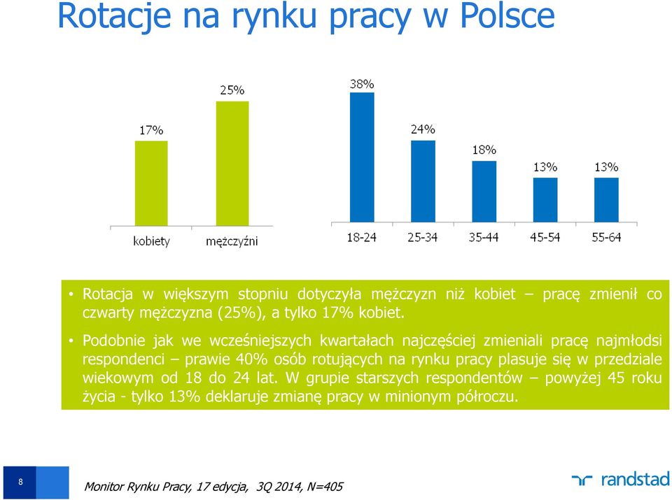 Podobnie jak we wcześniejszych kwartałach najczęściej zmieniali pracę najmłodsi respondenci prawie 40% osób rotujących na