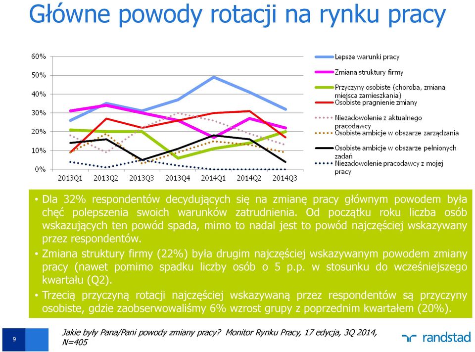 Zmiana struktury firmy (22%) była drugim najczęściej wskazywanym powodem zmiany pracy (nawet pomimo spadku liczby osób o 5 p.p. w stosunku do wcześniejszego kwartału (Q2).