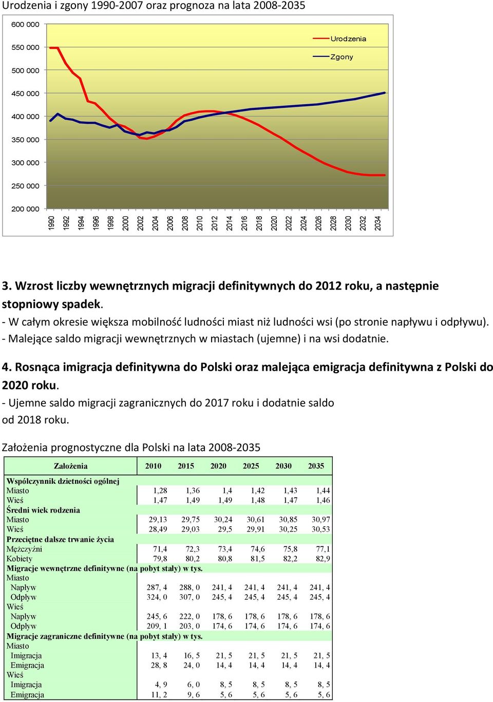 W całym okresie większa mobilność ludności miast niż ludności wsi (po stronie napływu i odpływu). Malejące saldo migracji wewnętrznych w miastach (ujemne) i na wsi dodatnie. 4.