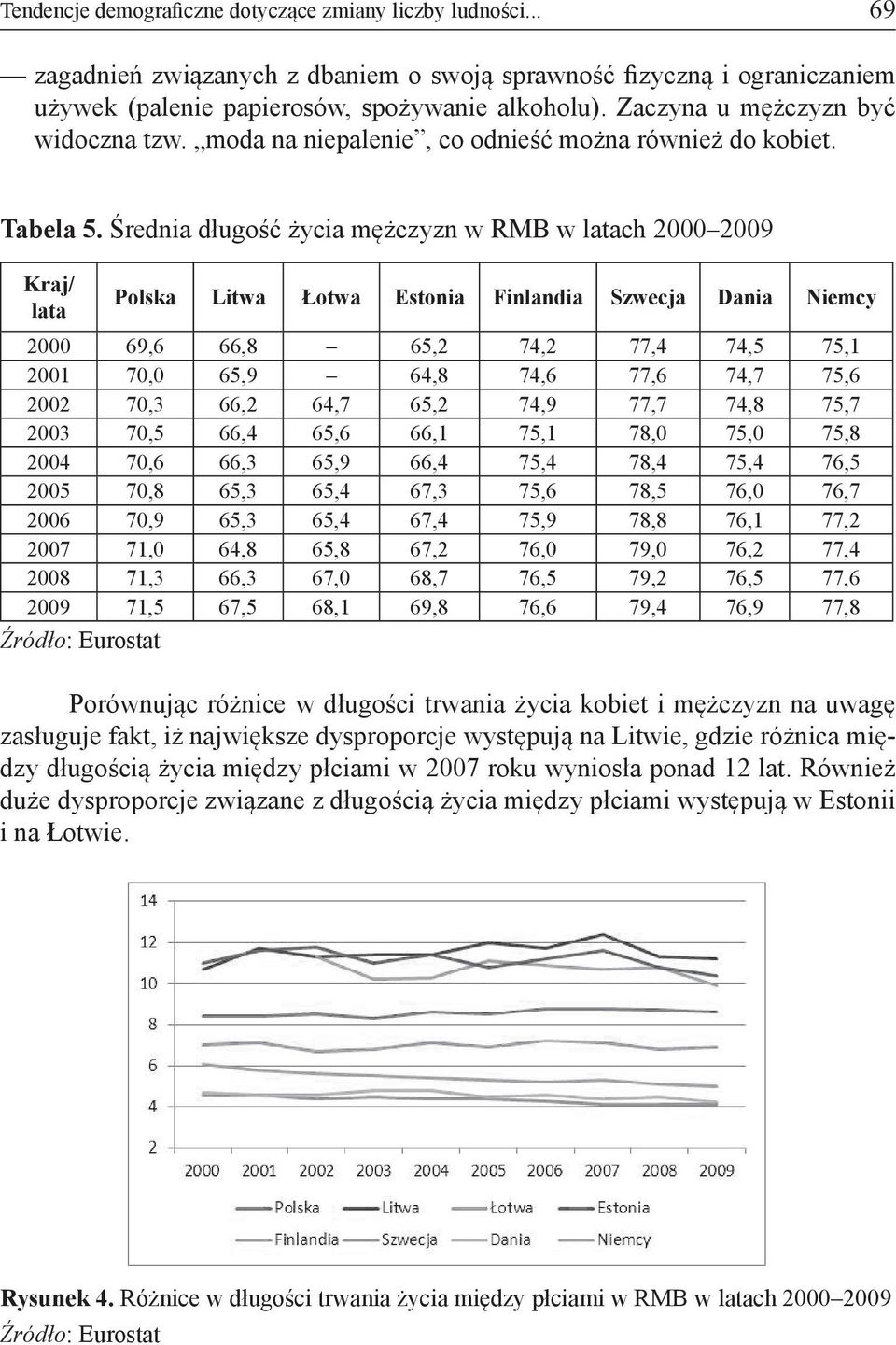 Średnia długość życia mężczyzn w RMB w latach 2000 2009 Kraj/ lata Polska Litwa Łotwa Estonia Finlandia Szwecja Dania Niemcy 2000 69,6 66,8 65,2 74,2 77,4 74,5 75,1 2001 70,0 65,9 64,8 74,6 77,6 74,7
