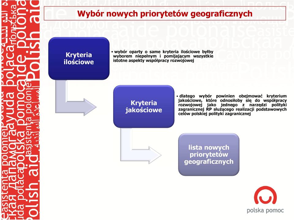 obejmować kryterium jakościowe, które odnosiłoby się do współpracy rozwojowej jako jednego z narzędzi polityki