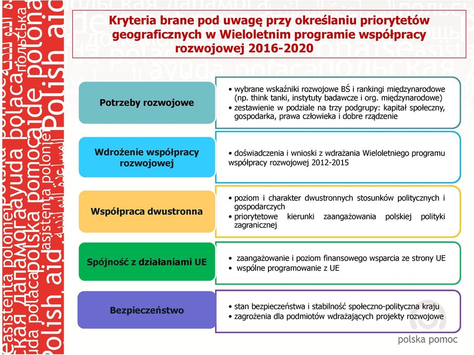 międzynarodowe) zestawienie w podziale na trzy podgrupy: kapitał społeczny, gospodarka, prawa człowieka i dobre rządzenie Wdrożenie współpracy rozwojowej doświadczenia i wnioski z wdrażania