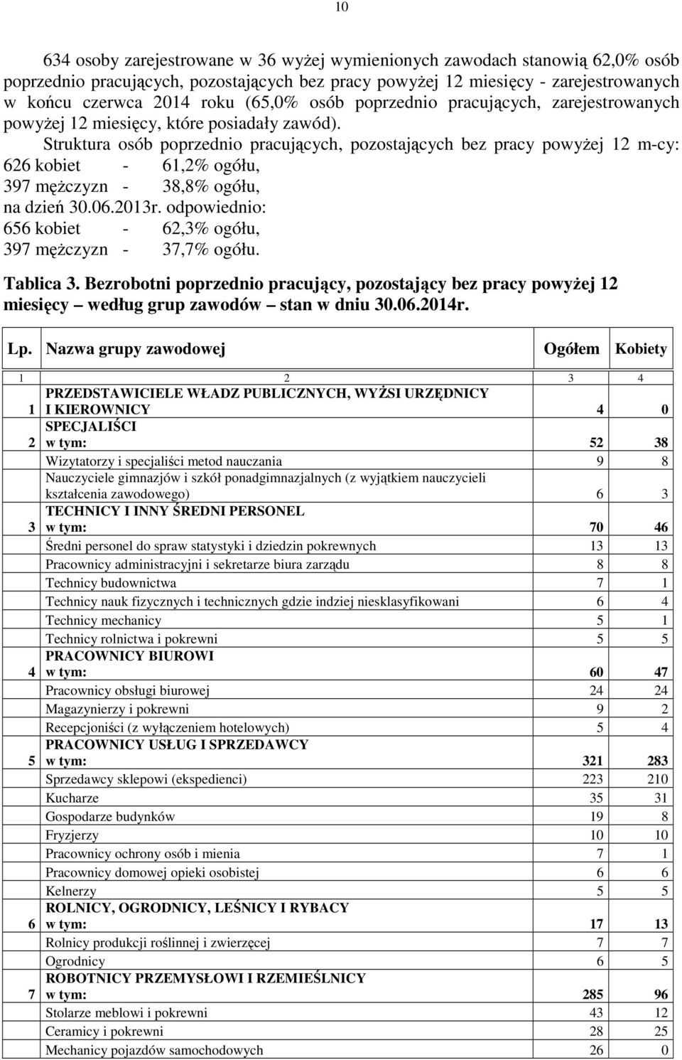 Struktura osób poprzednio pracujących, pozostających bez pracy powyżej 12 m-cy: 626 kobiet - 61,2% ogółu, 397 mężczyzn - 38,8% ogółu, na dzień 30.06.2013r.