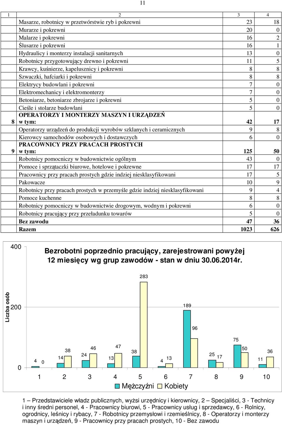 Betoniarze, betoniarze zbrojarze i pokrewni 5 0 Cieśle i stolarze budowlani 5 0 OPERATORZY I MONTERZY MASZYN I URZĄDZEŃ 8 w tym: 42 17 Operatorzy urządzeń do produkcji wyrobów szklanych i