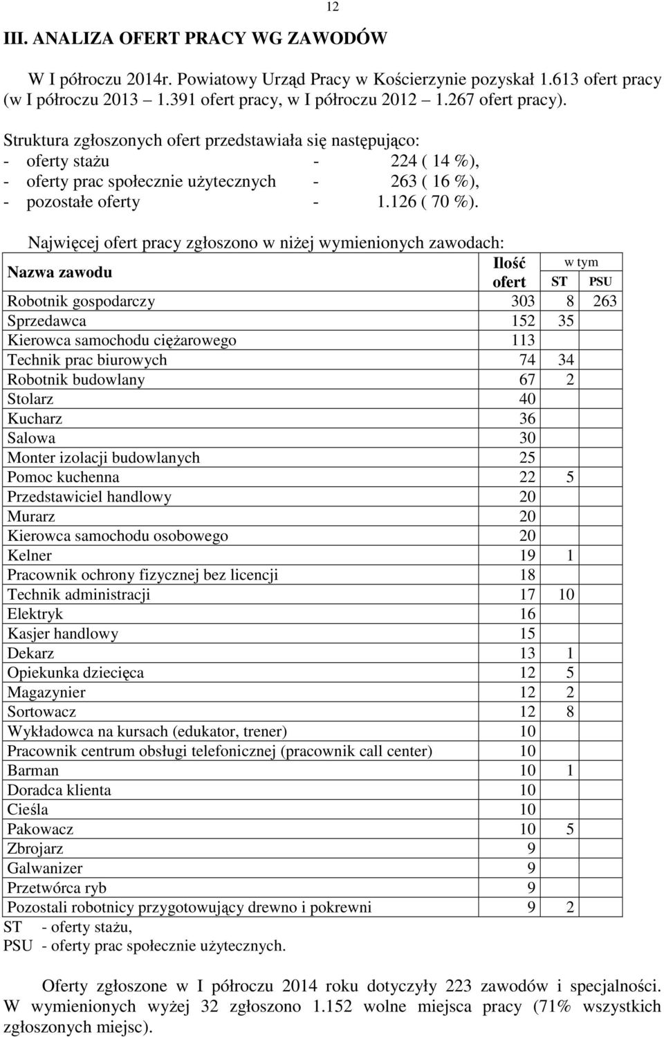 Najwięcej ofert pracy zgłoszono w niżej wymienionych zawodach: Nazwa zawodu Ilość w tym ofert ST PSU Robotnik gospodarczy 303 8 263 Sprzedawca 152 35 Kierowca samochodu ciężarowego 113 Technik prac