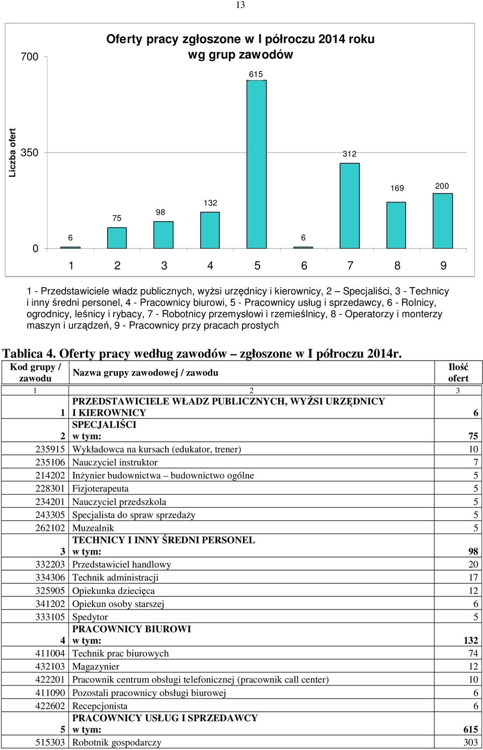 rzemieślnicy, 8 - Operatorzy i monterzy maszyn i urządzeń, 9 - Pracownicy przy pracach prostych Tablica 4. Oferty pracy według zawodów zgłoszone w I półroczu 2014r.