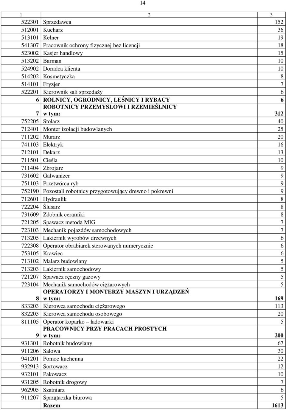 budowlanych 25 711202 Murarz 20 741103 Elektryk 16 712101 Dekarz 13 711501 Cieśla 10 711404 Zbrojarz 9 731602 Galwanizer 9 751103 Przetwórca ryb 9 752190 Pozostali robotnicy przygotowujący drewno i